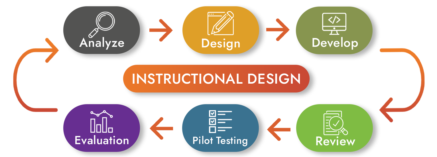 Our process